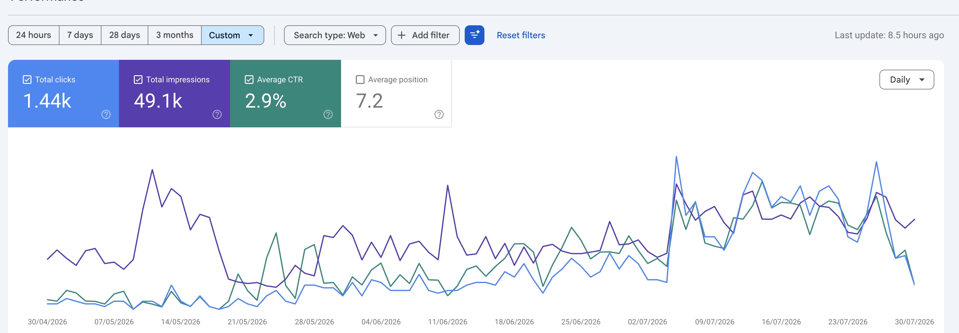 KidKarma Google Search Console performance, 30 April to 30 July 2026: 1,440 clicks, 49,100 impressions, 2.9% CTR, average position 7.2, with the click line climbing from near zero to more than 40 a day